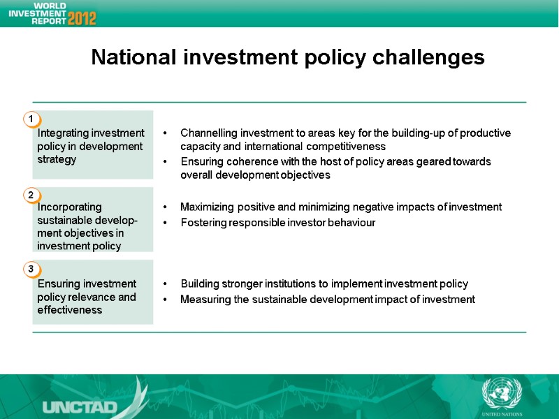 National investment policy challenges Integrating investment policy in development strategy Incorporating sustainable develop-ment objectives National investment policy challenges Integrating investment policy in development strategy Incorporating sustainable develop-ment objectives